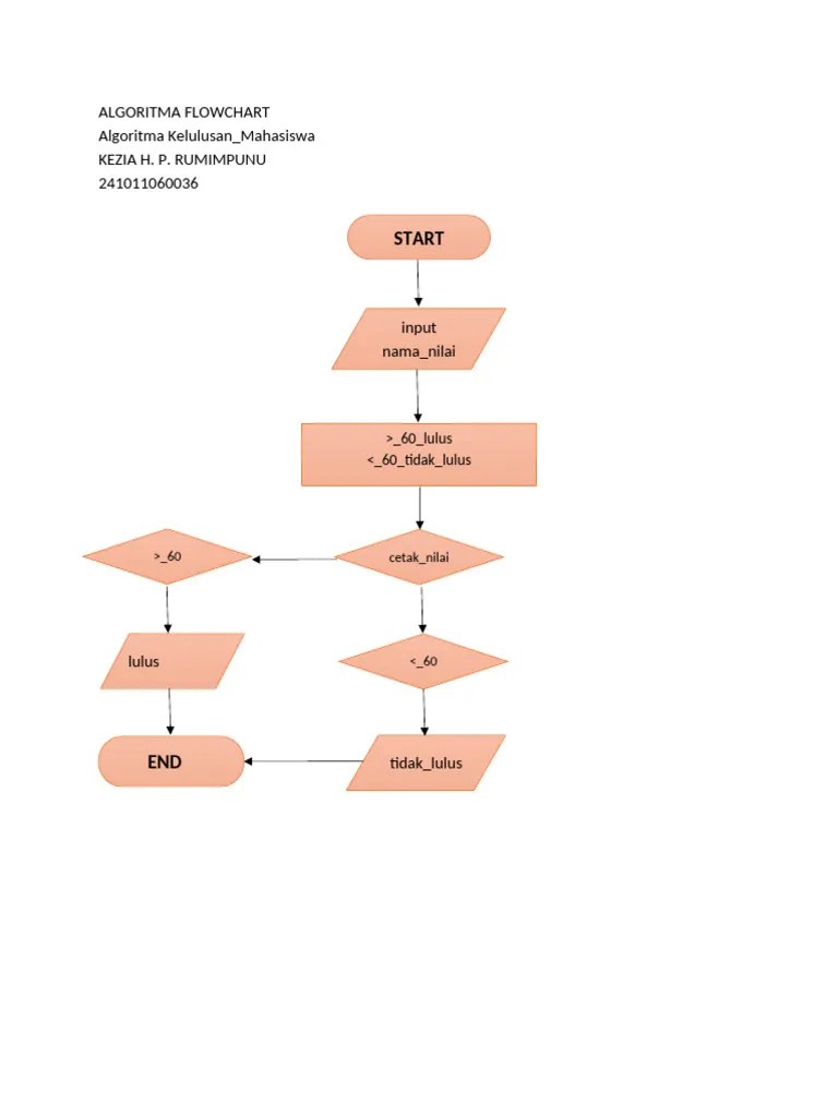 Algoritma Flowchart | PDF