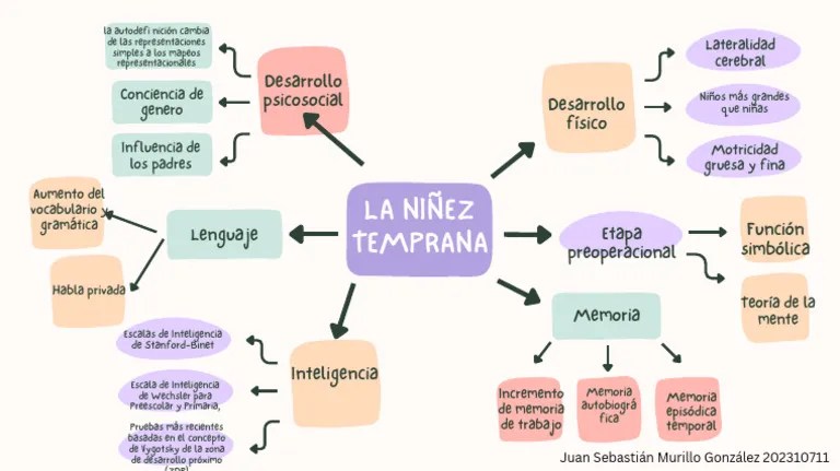 Colorful Organic Stages Of Psychological Development Mind Map - Download Ultra HD City Wallpaper | 8K
