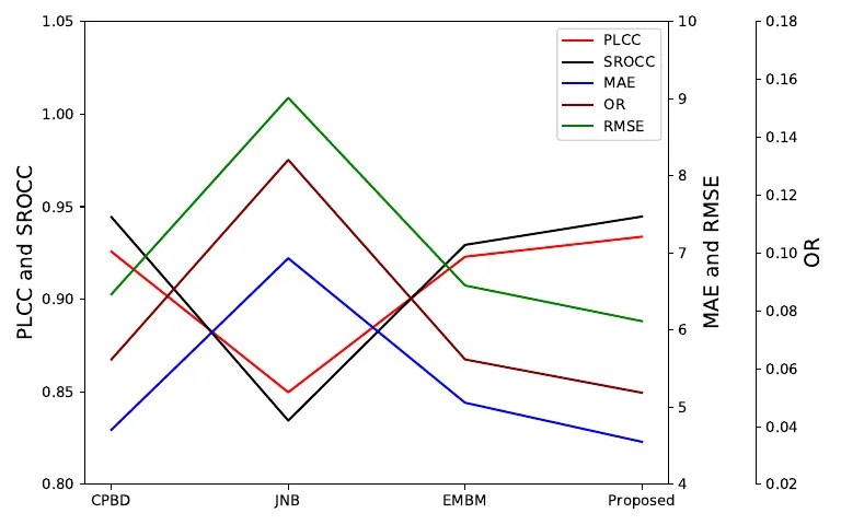 Pyplot Multiple Y-Axis | PDF
