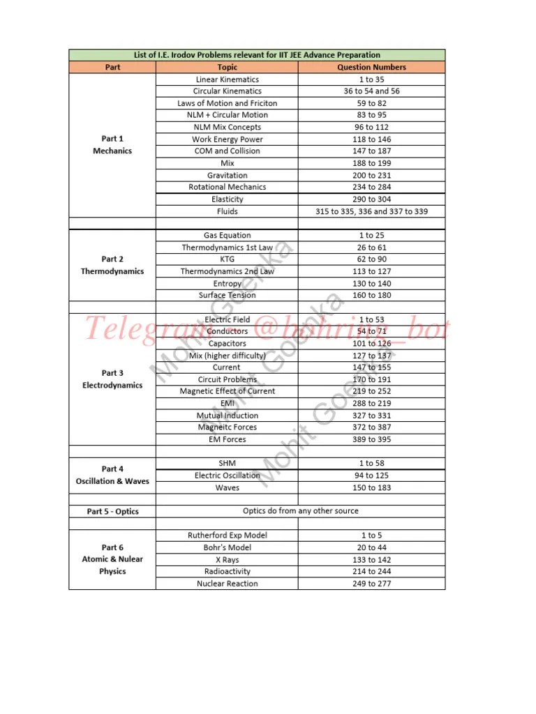 Selected Problems Of IRODOV & PATHFINDER For Jee Advanced | PDF