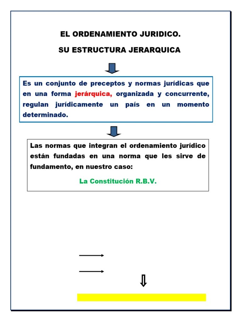 EL ORDENAMIENTO JURIDICO Con Piramide I Parte | PDF | Regulación | Constitución