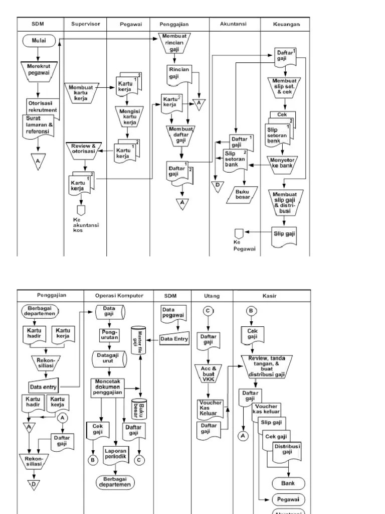 FLOWCHART PENGGAJIAN | PDF