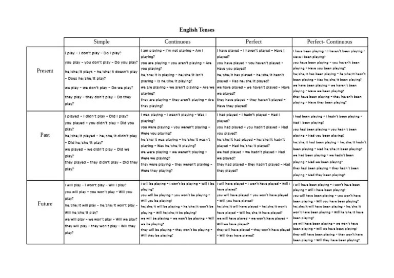 English Tenses | PDF | Grammar | Linguistics