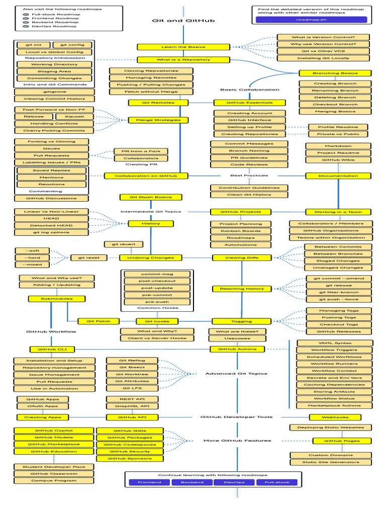 Git Github | PDF | Version Control | Systems Architecture