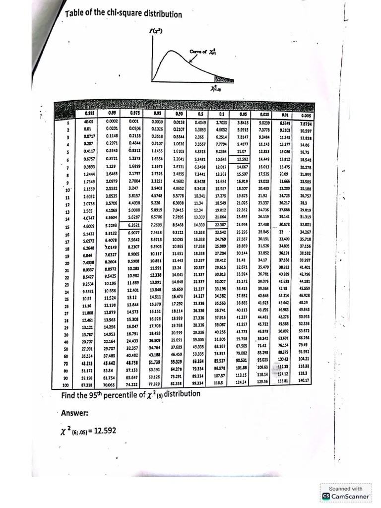 Chi-square Distribution | PDF