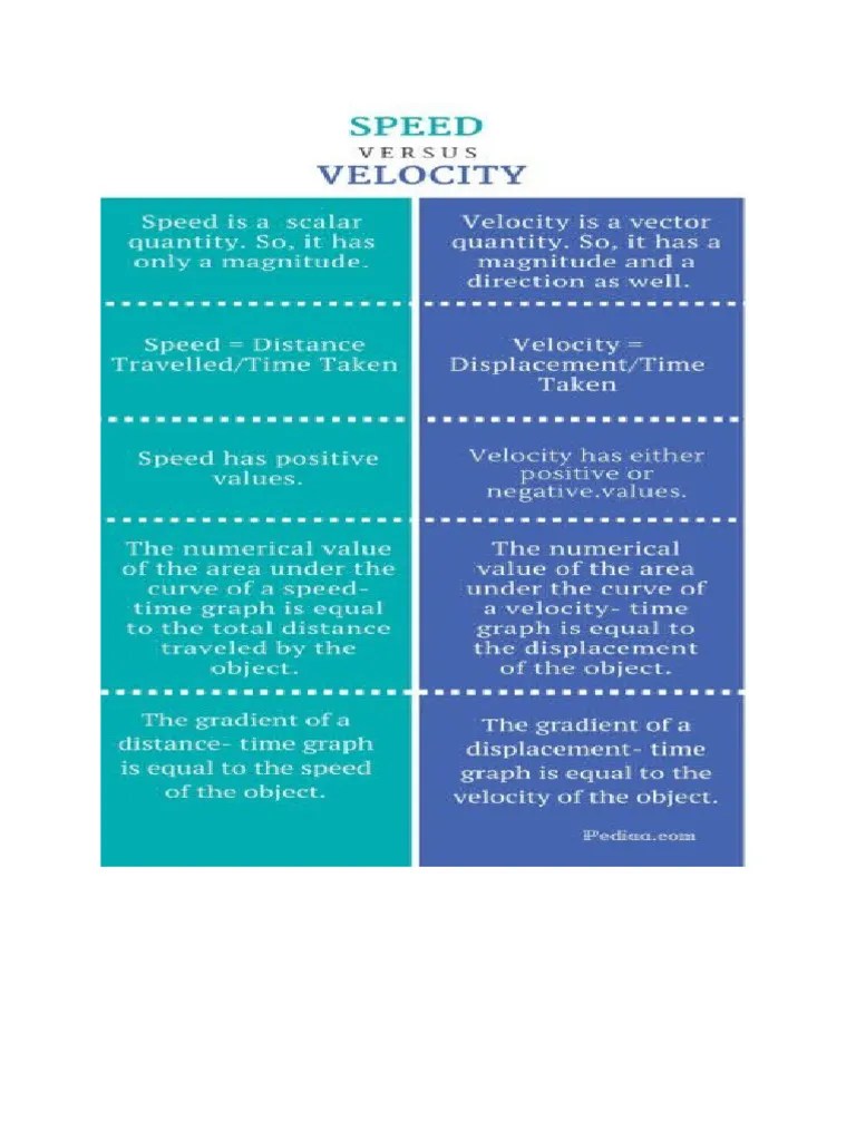 Speed Vs Velocity | PDF