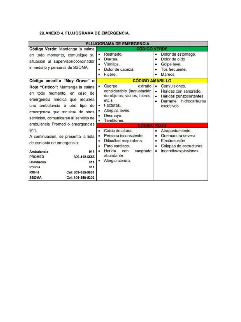 Flujograma Emergencia | PDF