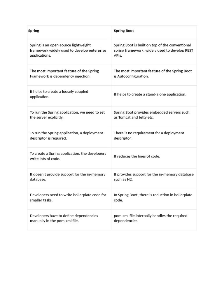 Spring Vs Springboot | PDF | Json | Spring Framework