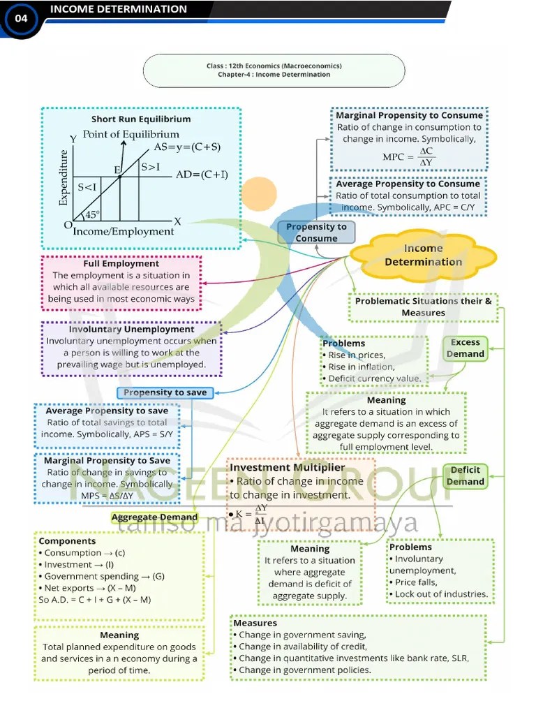 Class 12 Macro Economics Mind Map Chapter - 4 Determination Of Income ...
