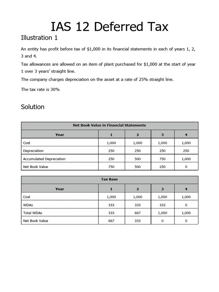 IAS 12 Practice | PDF | Deferred Tax | Book Value