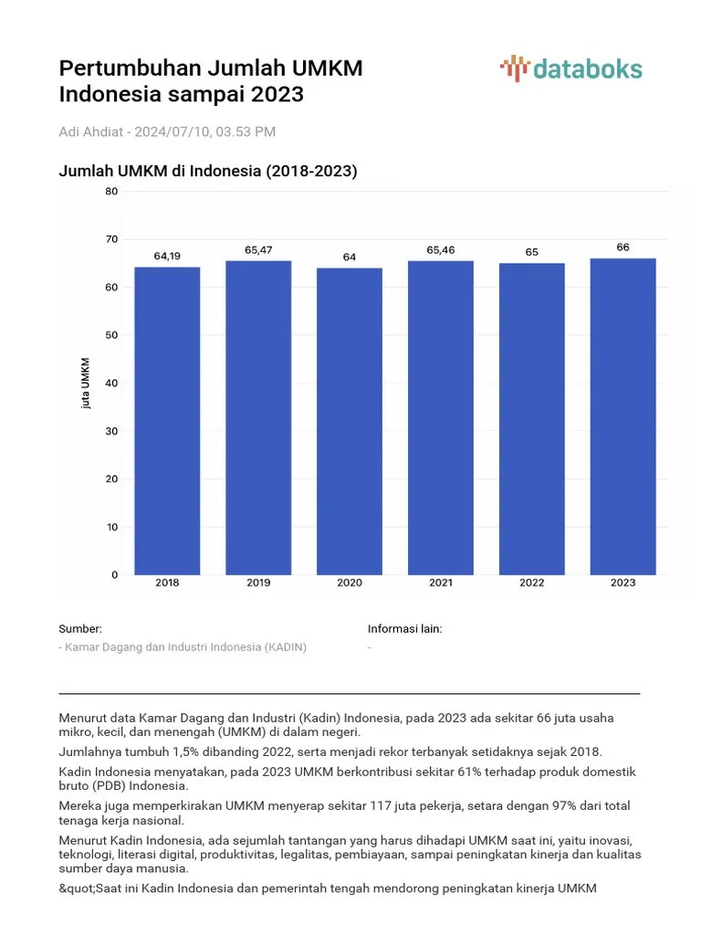 Jumlah Umkm Di Indonesia (2018 2023) | PDF | Bisnis | Pengelolaan Keuangan & Uang
