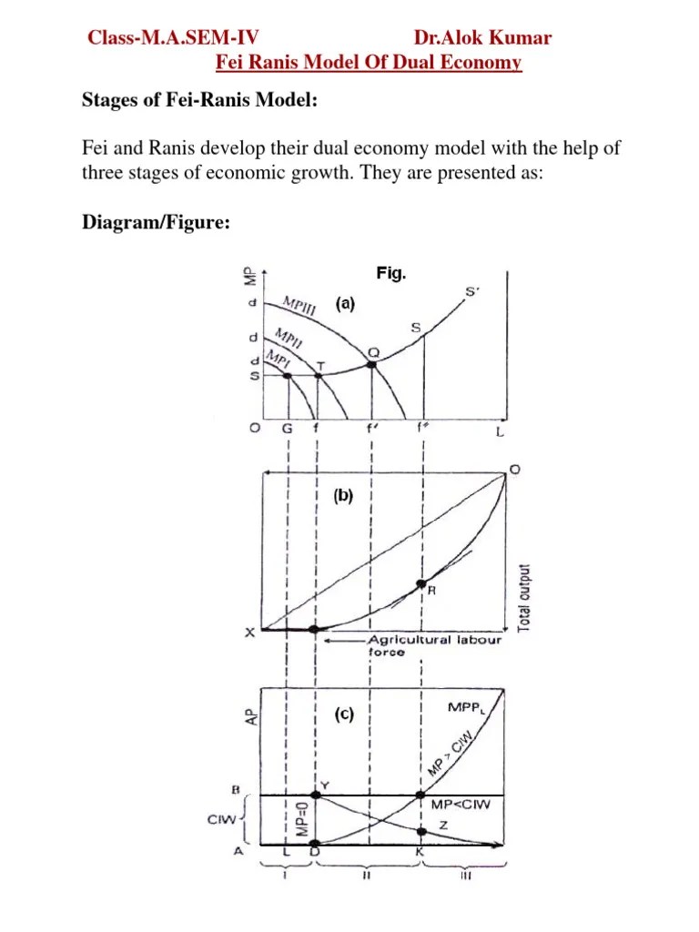 1365083081eco Alok Fei Ranis Model Of Dual Economy 18feb | PDF | Labour ...
