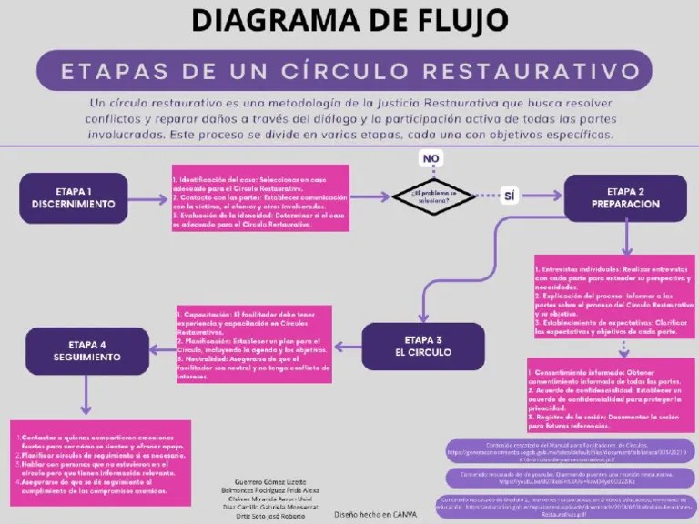 Etapas Círculo Restaurativo | PDF