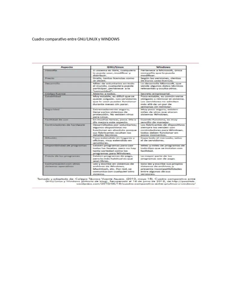 Cuadro Comparativo Entre GNU LINUX Y WINDOWS | PDF