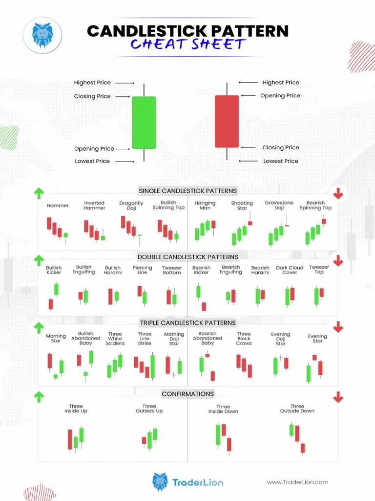 Candlestick Pattern Cheat Sheet | PDF