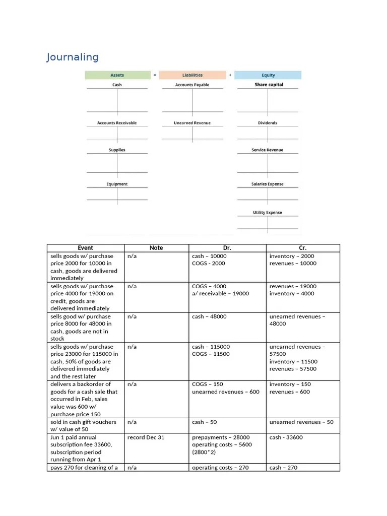 Debit And Credit Cheat Sheet | PDF | Expense | Dividend