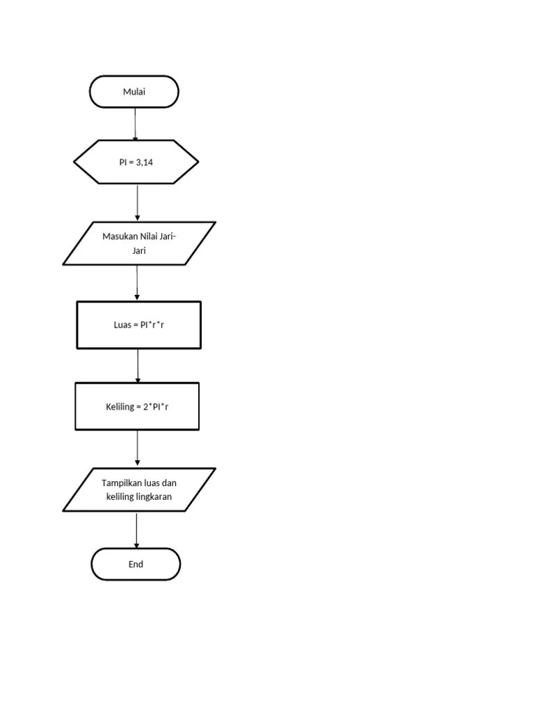 Flowchart Luas Dan Keliling Lingkaran | PDF