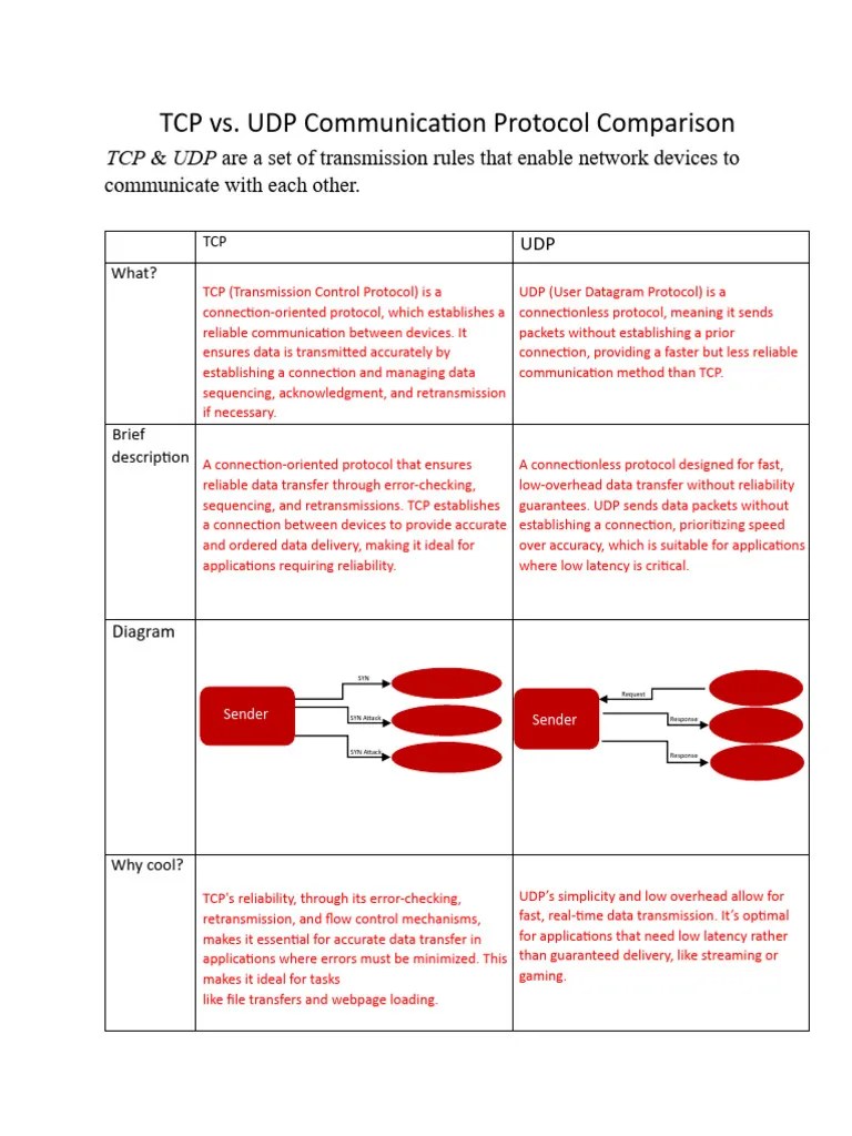 TCP Vs. UDP Communication Protocol Comparison | PDF | Transmission Control Protocol | Computing