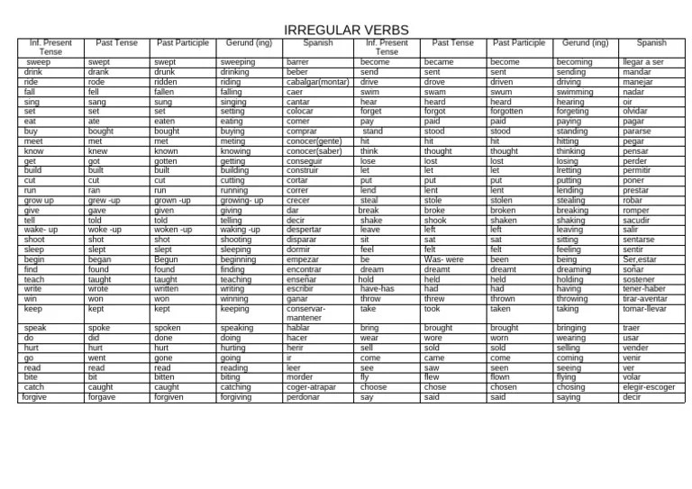 IRREGULAR VERBS | PDF | Language Mechanics | Syntax