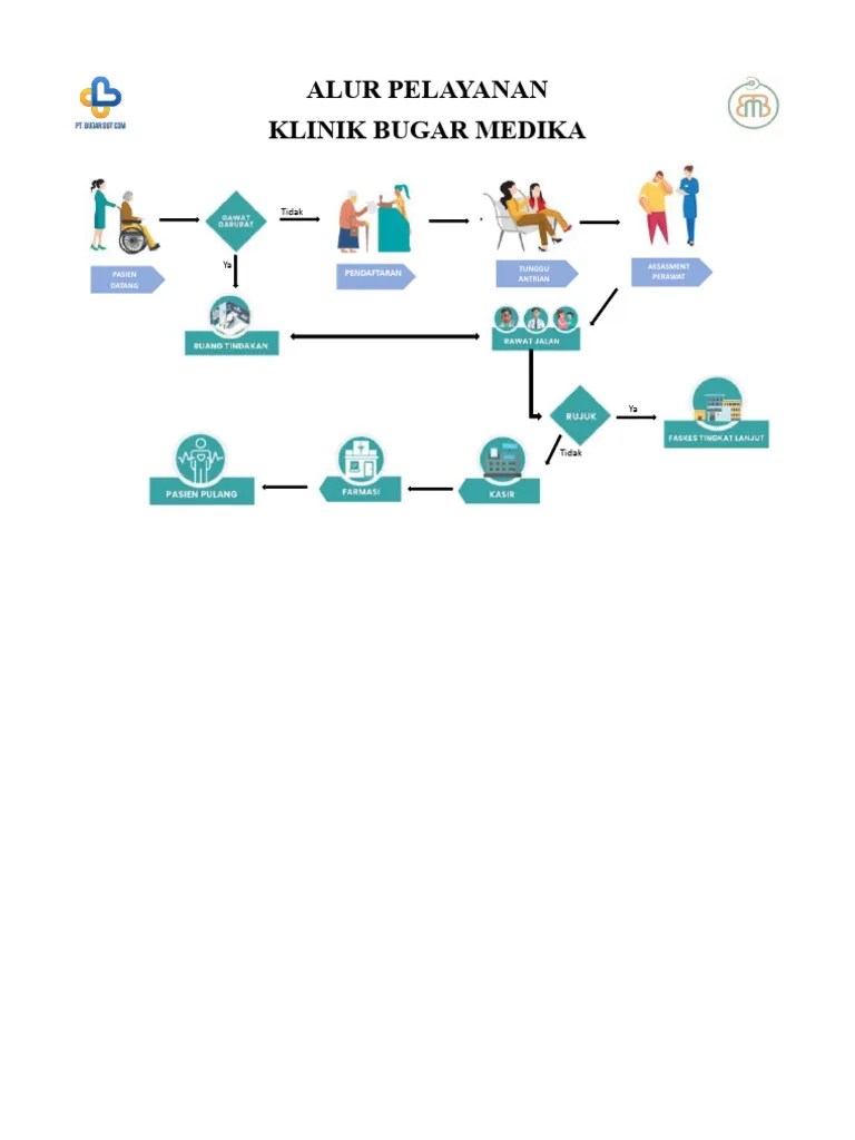 Alur Pelayanan Klinik | PDF