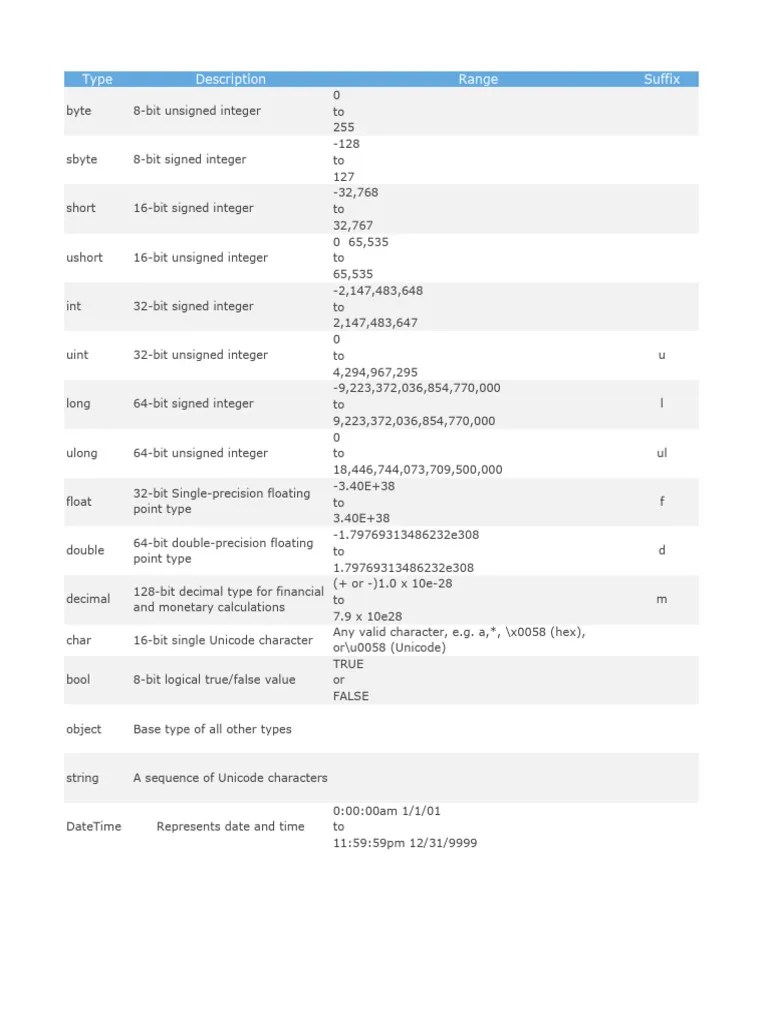 C# Data Types | PDF | Integer (Computer Science) | Computer Engineering