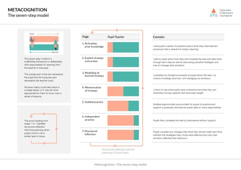 Seven_step_model_1.0 | PDF | Metacognition | Learning