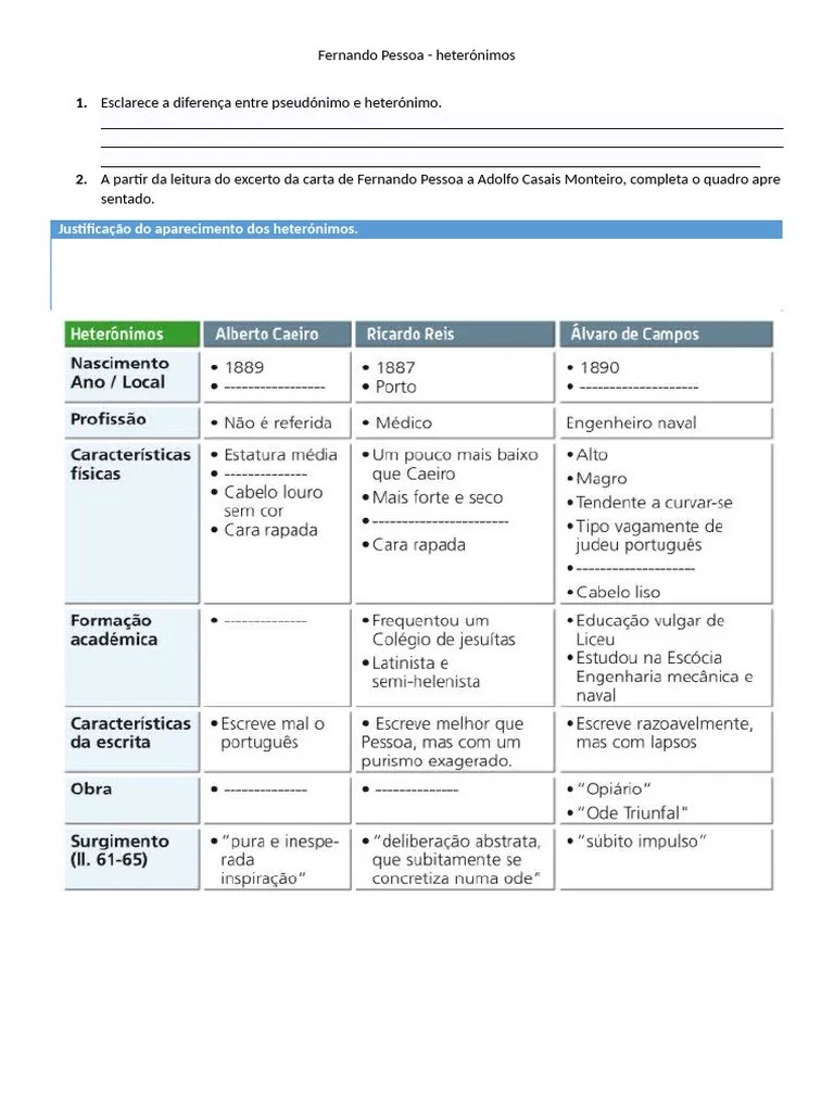Quadro Heterónimos De Fernando Pessoa | PDF