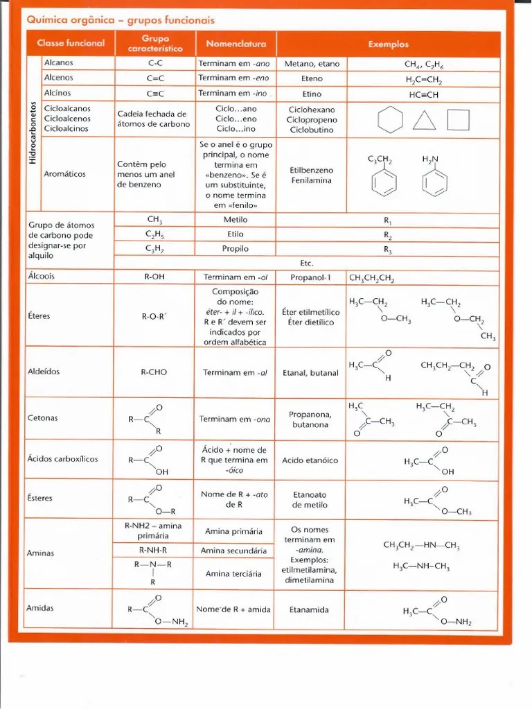Tabela De Quimica Organica | PDF