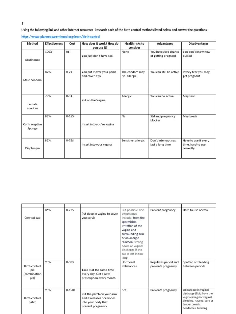 Birth Control Methods | PDF | Birth Control | Human Sexuality