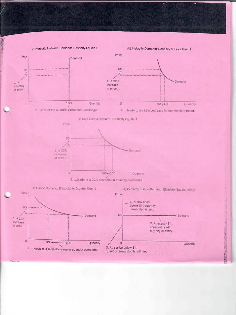 Elasticity Of Demand | PDF