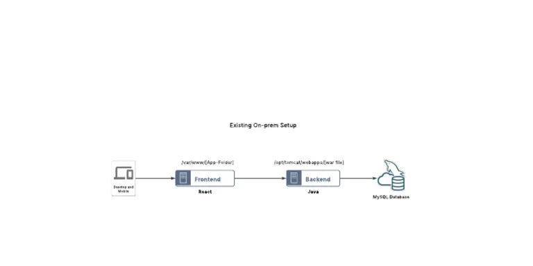 Existing On-Prem Setup | PDF