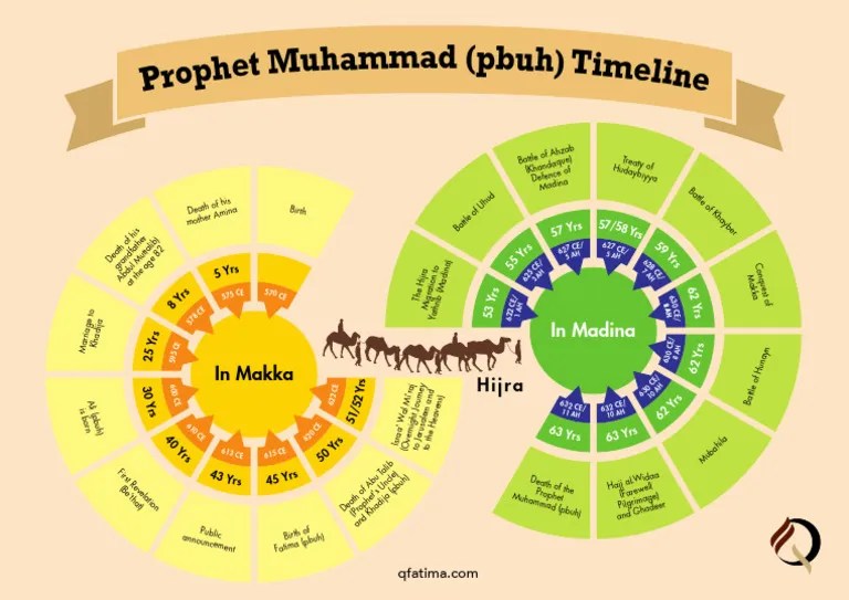 Prophet Muhammad Pbuh Timeline Children CIRCULAR | PDF | Muhammad