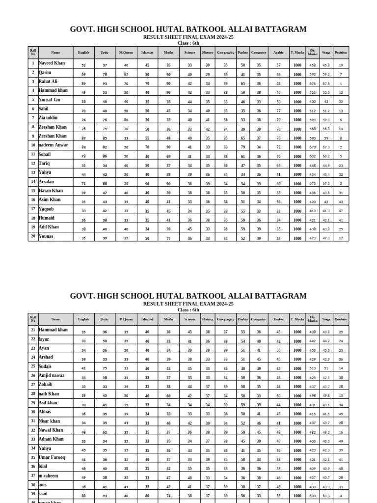 Copy Of Final Result Sheet Huthal Batkool 6th Pdf