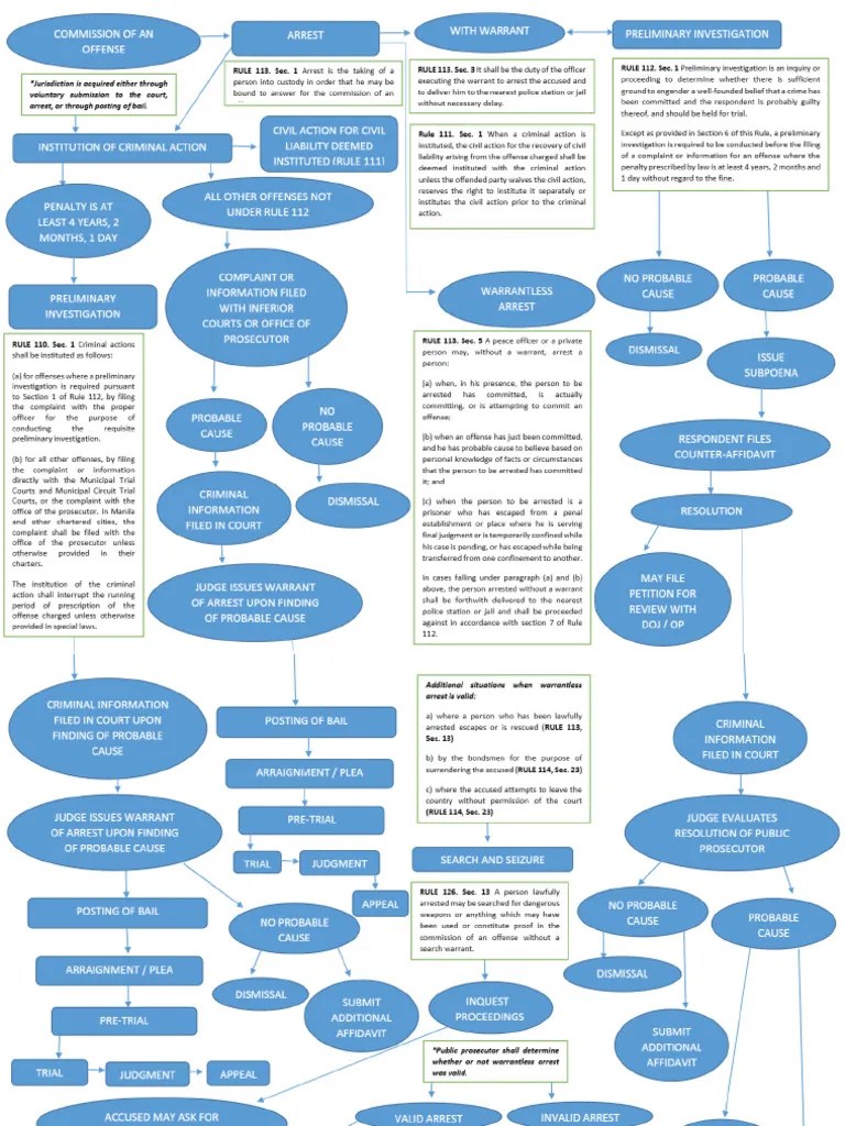 Criminal Procedure Flowchart | PDF