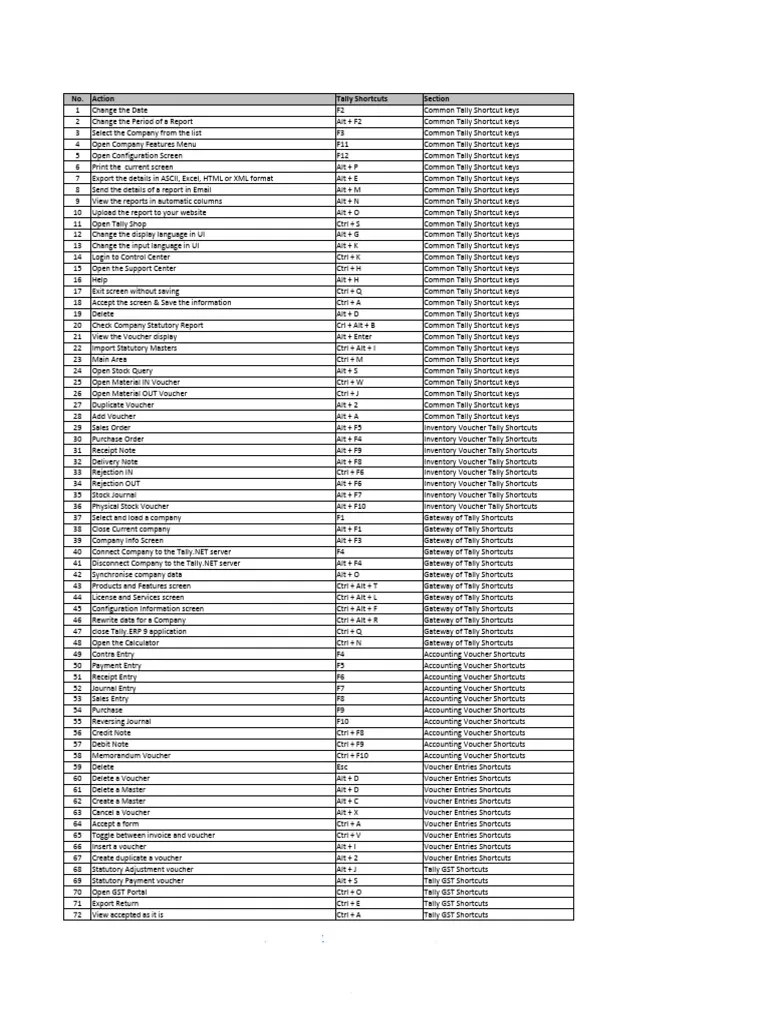 Tally Shortcut Keys PDF | PDF | Keyboard Shortcut | Voucher