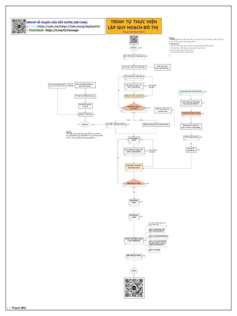 Quy Trinh - Lap Quy Hoach Do Thi | PDF