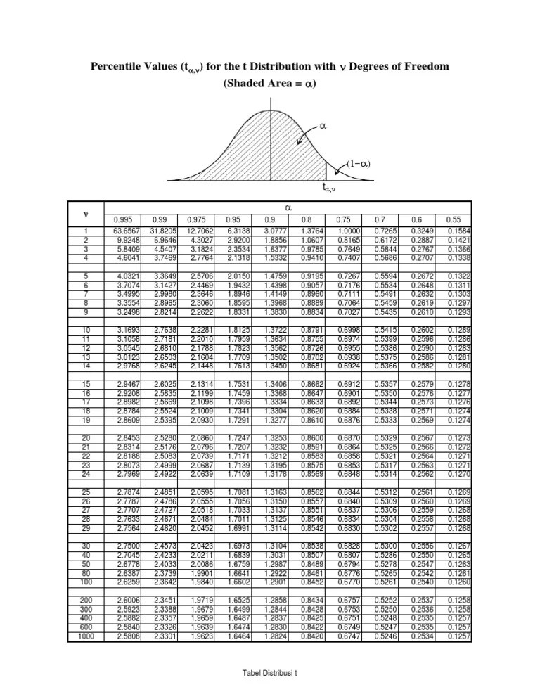 2 tabel nilai model regresi logistik x dikotom 18 tabel 3. Tabel Distribusi T