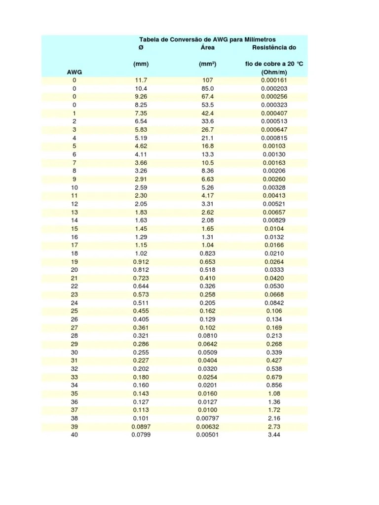 Quanto maior o gauge menor o calibre da agulha. Tabela de Conversão de AWG para Milímetros