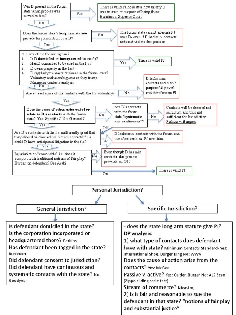 PJ Flowchart | PDF | Minimum Contacts | Personal Jurisdiction
