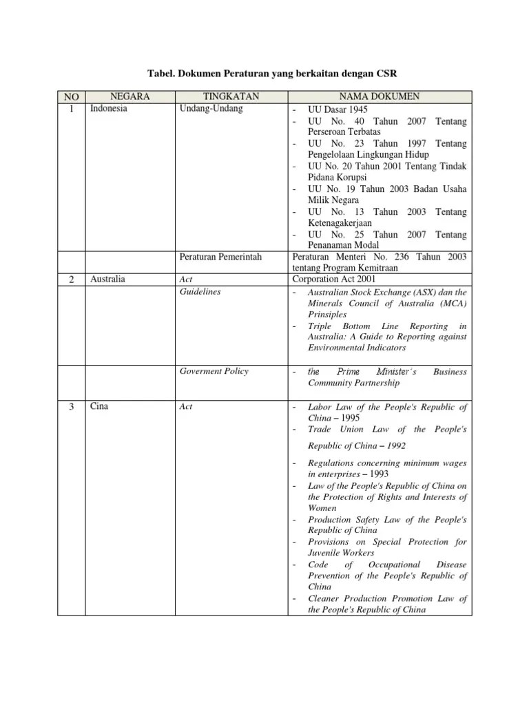 Abstrak, tanggungjawab sosial perusahaan (corporate social responsibility) di indonesia ditetapkan sebagai kewajiban hukum perusahaan. Dasar Hukum Csr Pdf