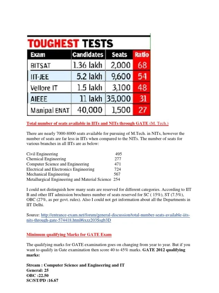 Iits Nits Iims Total No Of Seats For B Tech B Arch Iit
