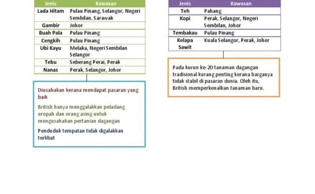 Tingkatan 2 sejarah bab 6. Sejarah Tingkatan 2 Bab 6 6 1 Dan 6 2 Otosection