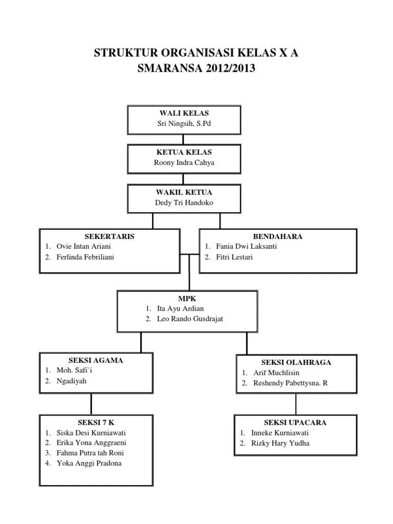 Struktur Organisasi Kelas X A