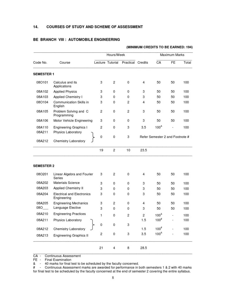2008 BE Syllabus | PDF | Fourier Transform | Gear