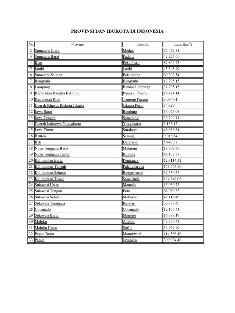 Provinsi Dan Ibukota Indonesia | PDF