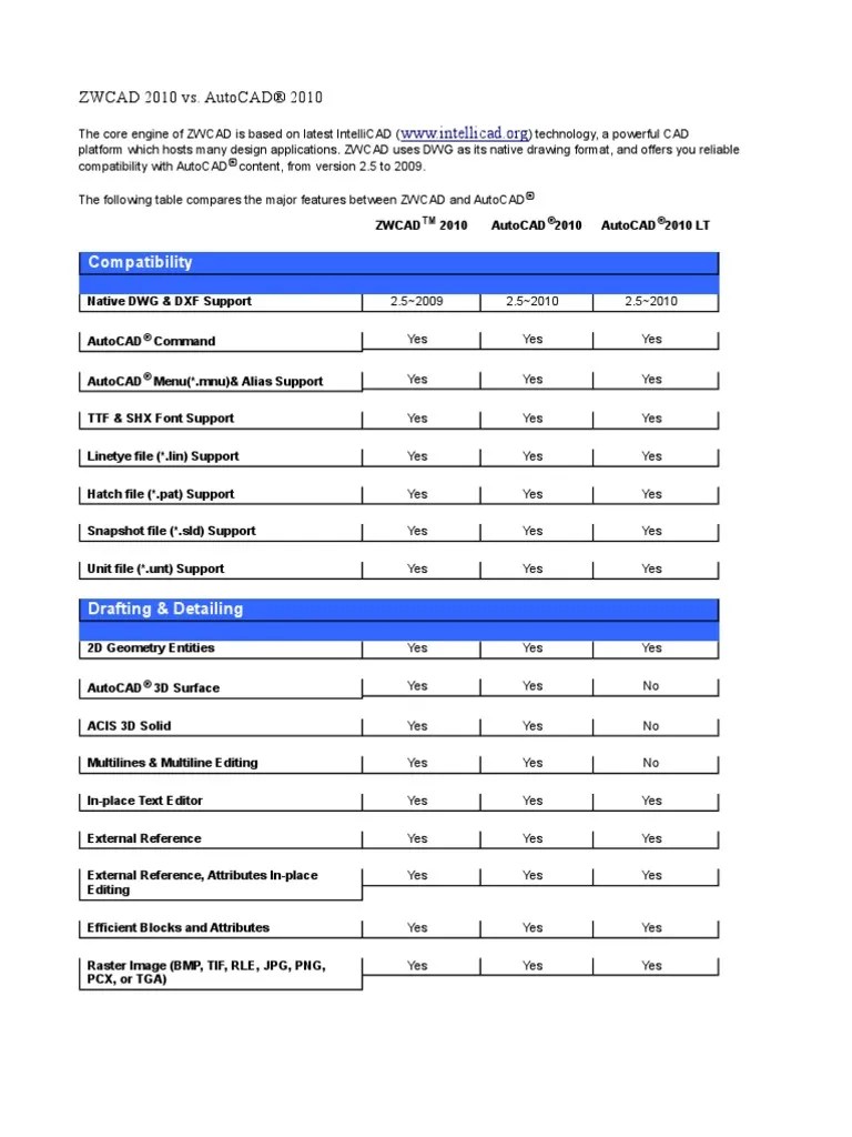 ZWCAD Vs. AutoCAD 2010 Comparison | PDF | Auto Cad | Computer Aided Design