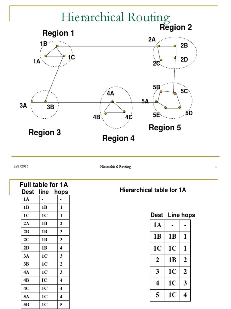 Hierarchical Routing: Region 2 Region 1 | PDF | Routing | Router ...