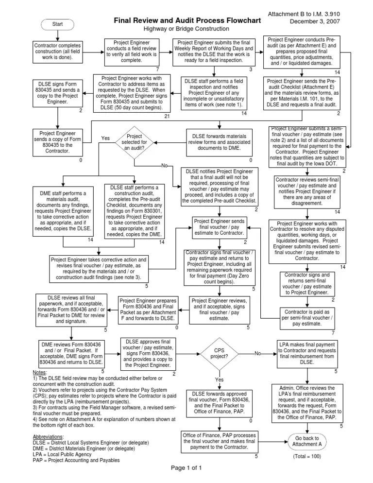 Audit Process Flow Chart | General Contractor | Audit