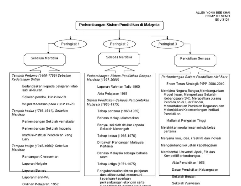 T1 Perkembangan Sistem Pendidikan Di Malaysia (Peta Minda) | PDF