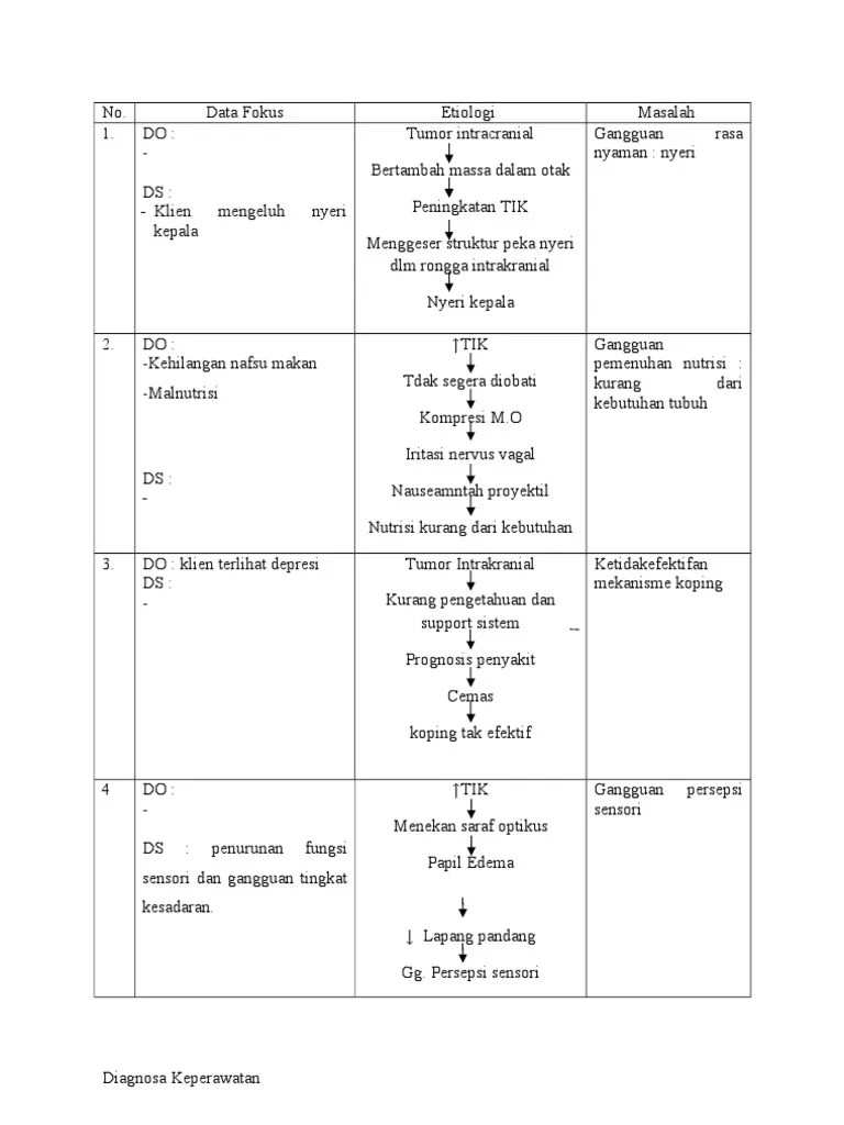 Laporan Pendahuluan Tumor Otak Download Dalam Bentuk Pdf Dan Doc Blog Ruangguru 